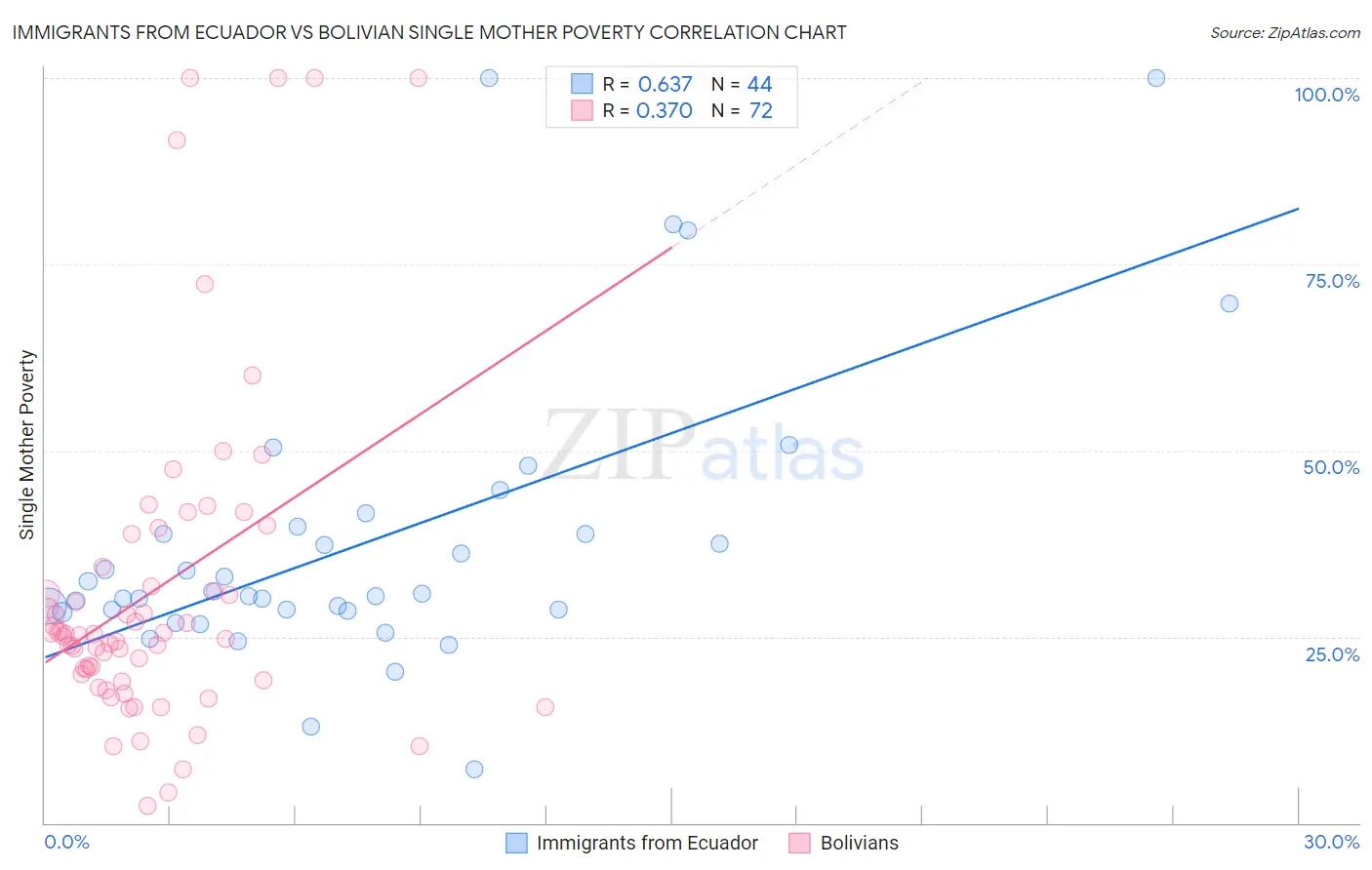 Immigrants from Ecuador vs Bolivian Single Mother Poverty