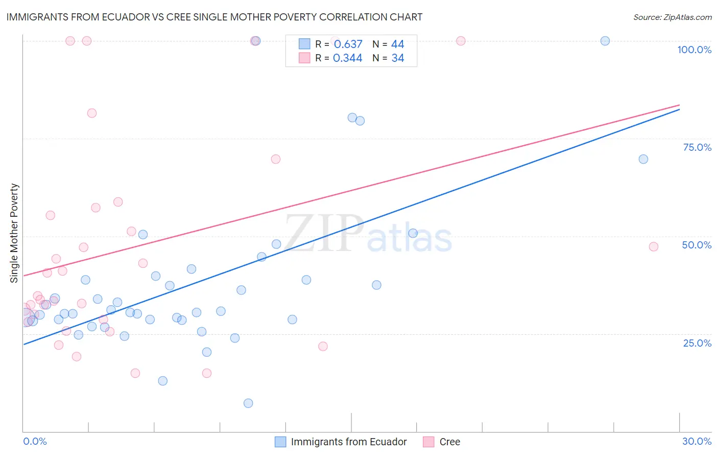 Immigrants from Ecuador vs Cree Single Mother Poverty