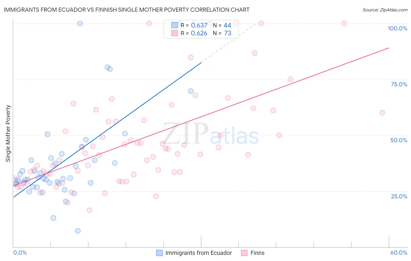 Immigrants from Ecuador vs Finnish Single Mother Poverty