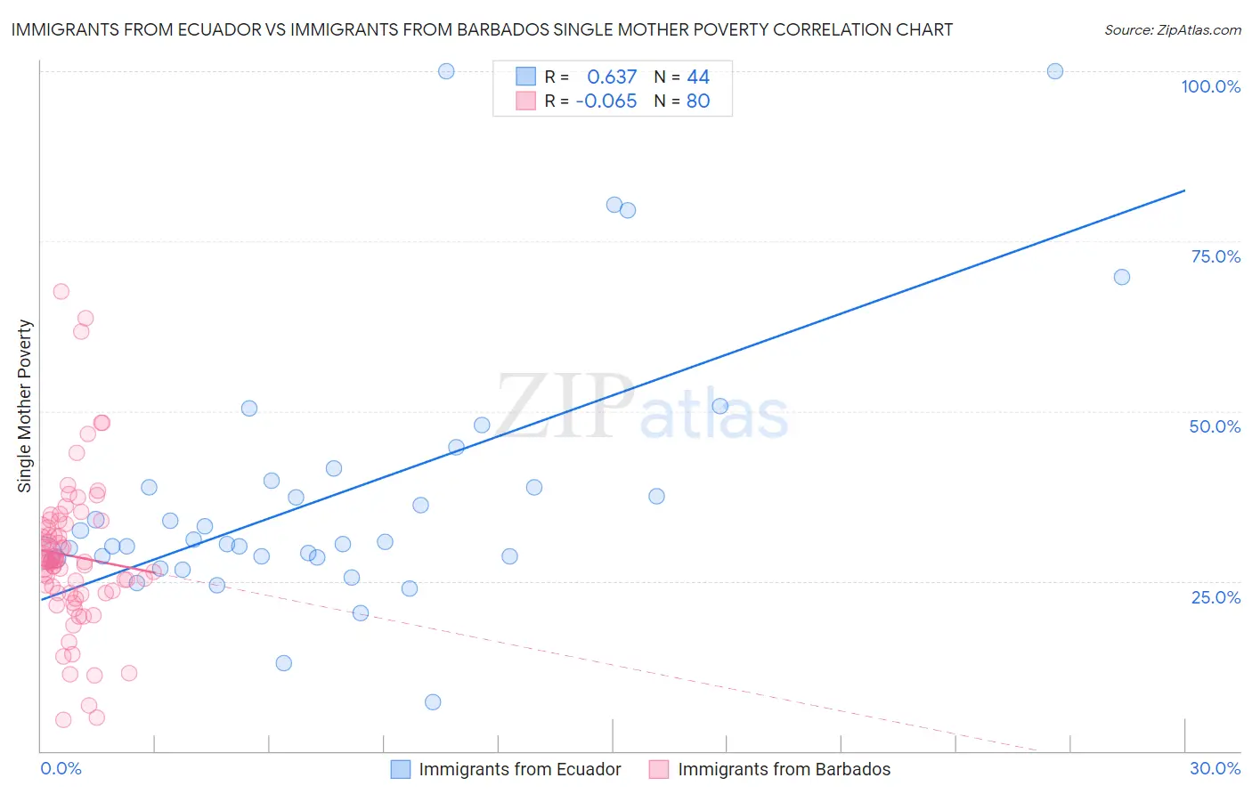 Immigrants from Ecuador vs Immigrants from Barbados Single Mother Poverty