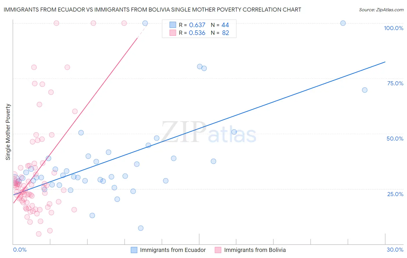 Immigrants from Ecuador vs Immigrants from Bolivia Single Mother Poverty