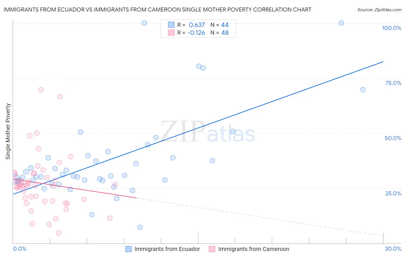 Immigrants from Ecuador vs Immigrants from Cameroon Single Mother Poverty