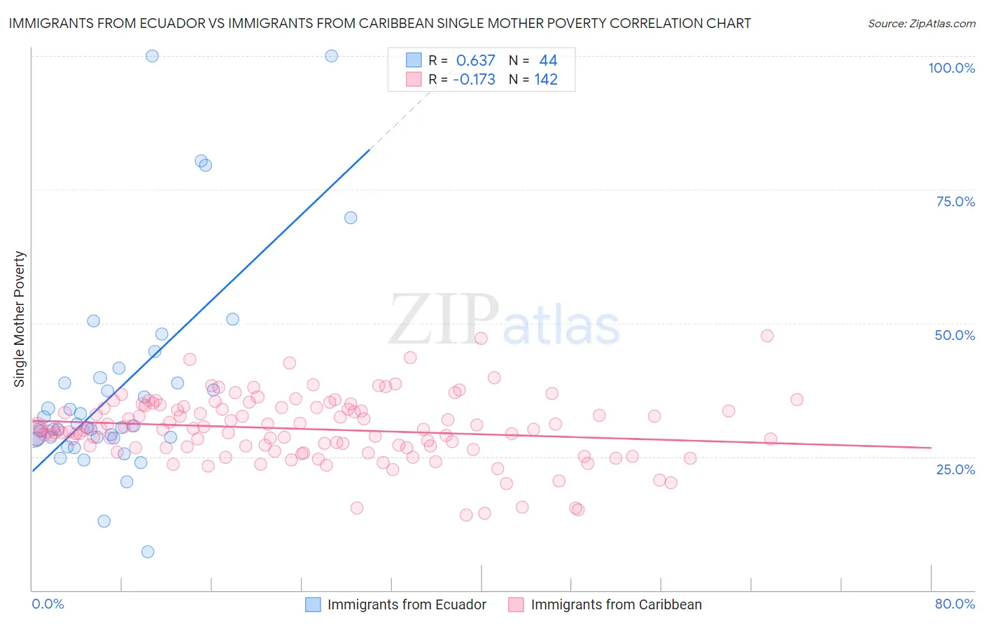 Immigrants from Ecuador vs Immigrants from Caribbean Single Mother Poverty