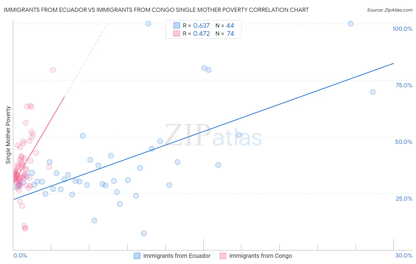 Immigrants from Ecuador vs Immigrants from Congo Single Mother Poverty