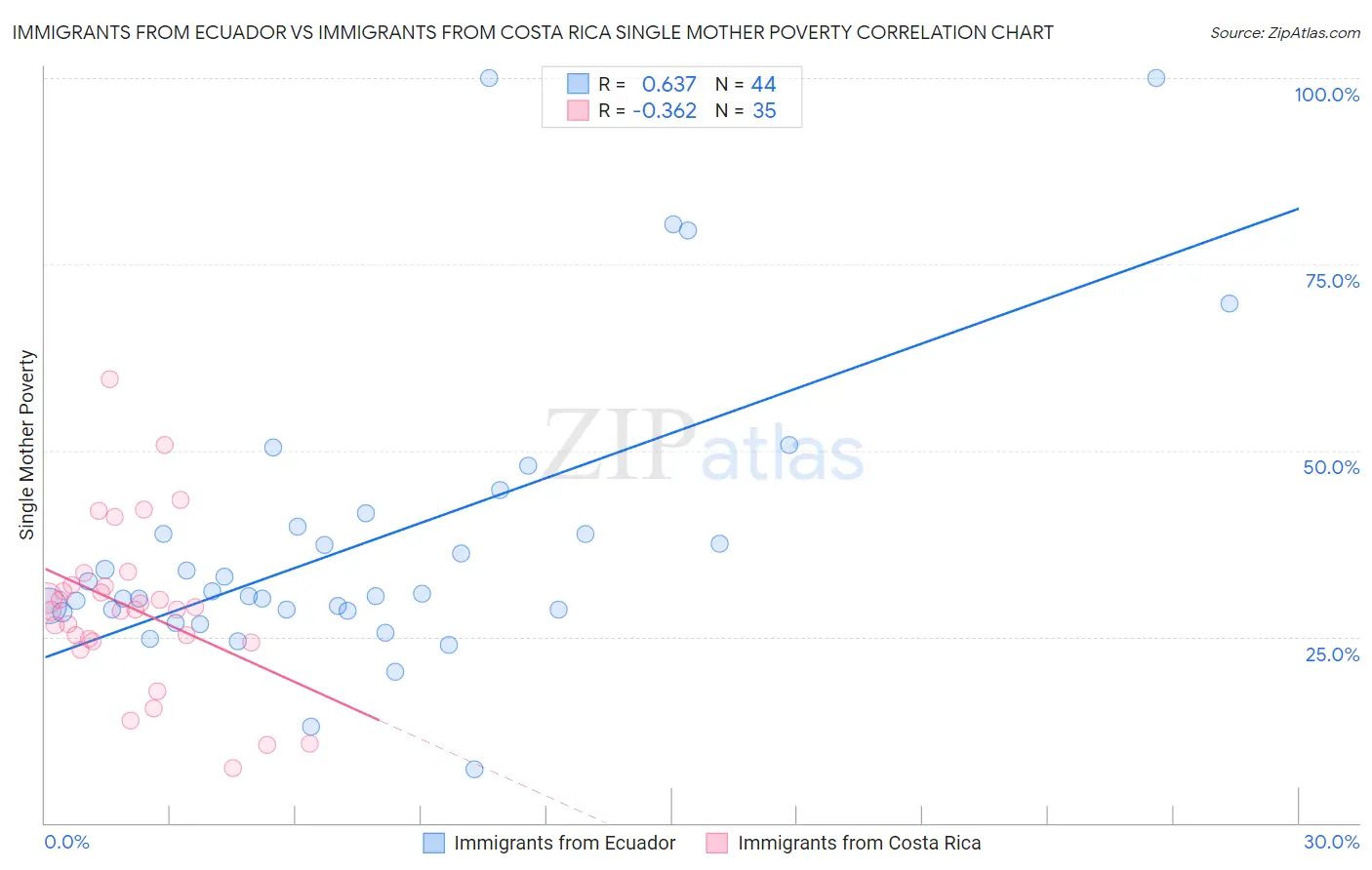 Immigrants from Ecuador vs Immigrants from Costa Rica Single Mother Poverty