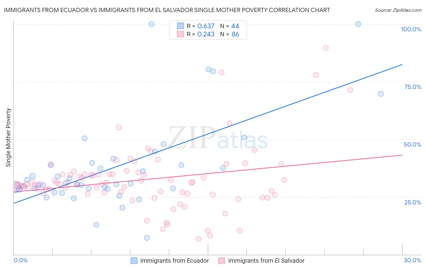 Immigrants from Ecuador vs Immigrants from El Salvador Single Mother Poverty