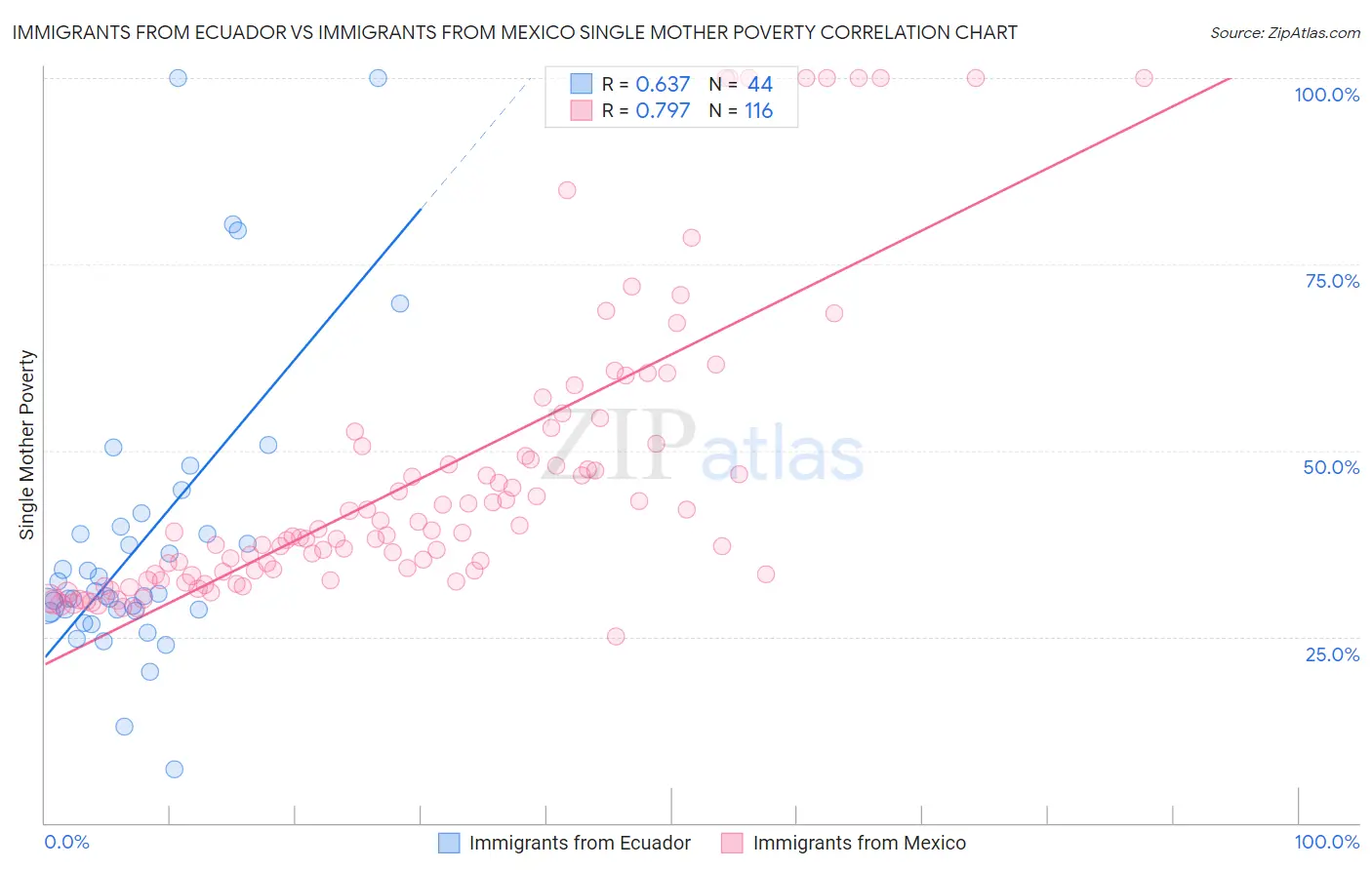 Immigrants from Ecuador vs Immigrants from Mexico Single Mother Poverty