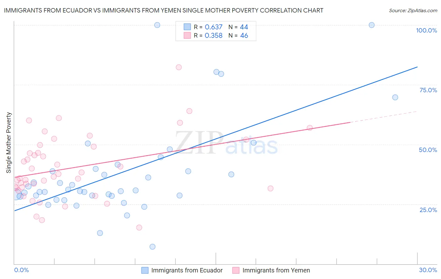 Immigrants from Ecuador vs Immigrants from Yemen Single Mother Poverty