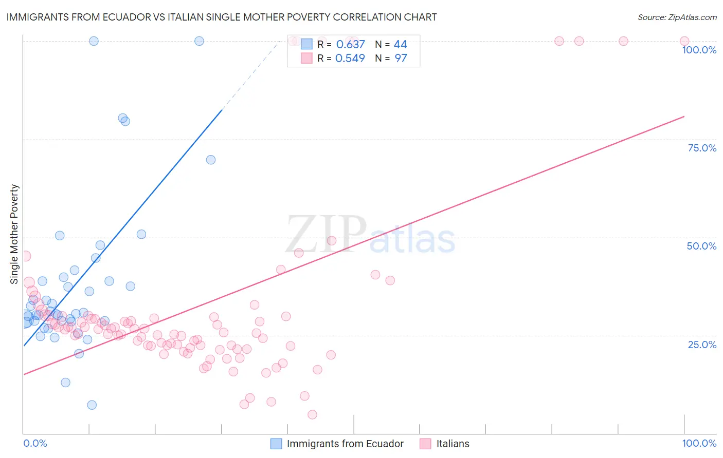 Immigrants from Ecuador vs Italian Single Mother Poverty