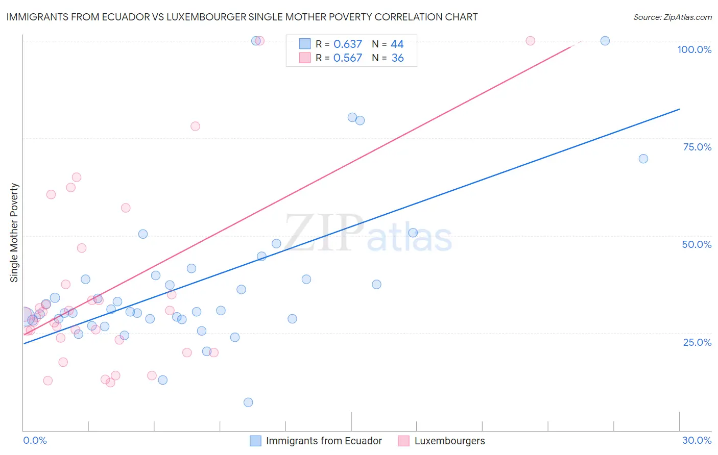 Immigrants from Ecuador vs Luxembourger Single Mother Poverty