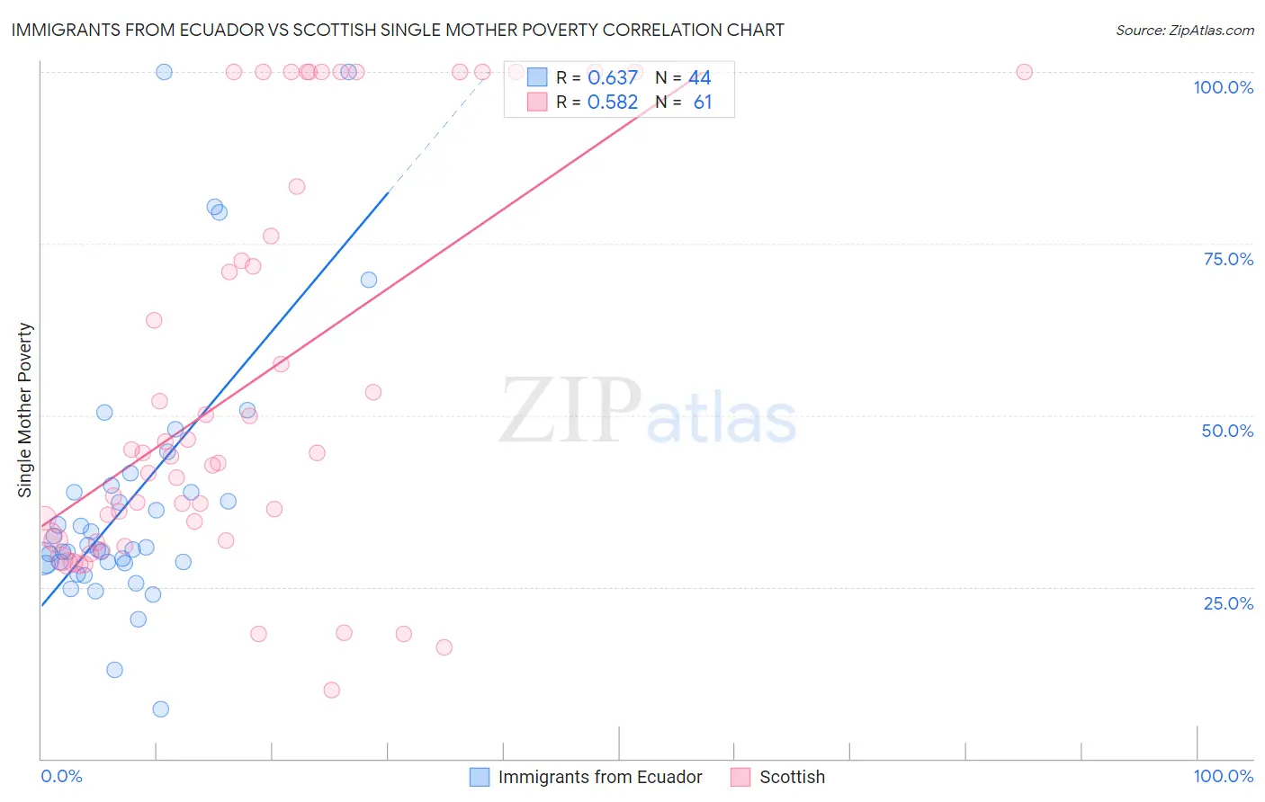 Immigrants from Ecuador vs Scottish Single Mother Poverty