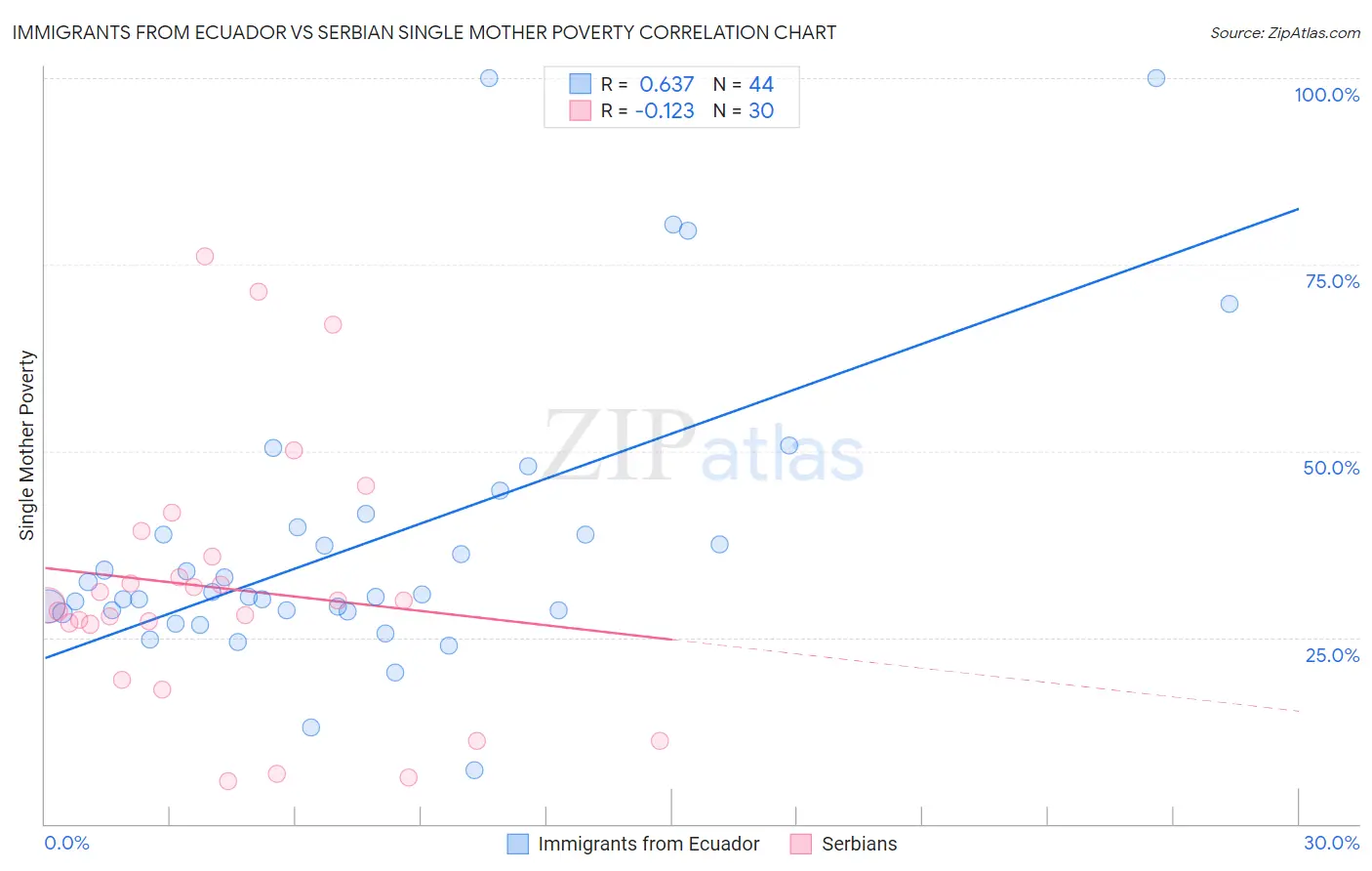 Immigrants from Ecuador vs Serbian Single Mother Poverty