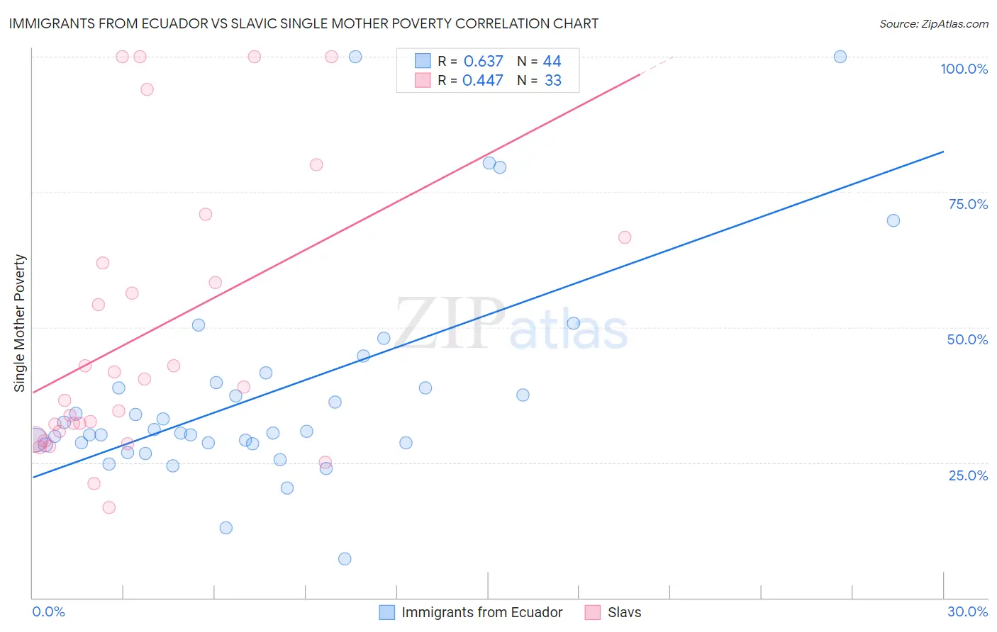 Immigrants from Ecuador vs Slavic Single Mother Poverty