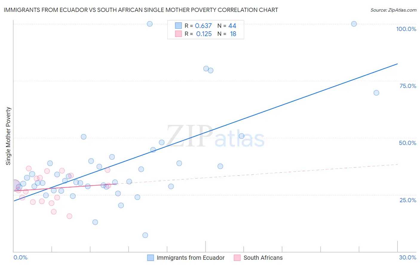 Immigrants from Ecuador vs South African Single Mother Poverty
