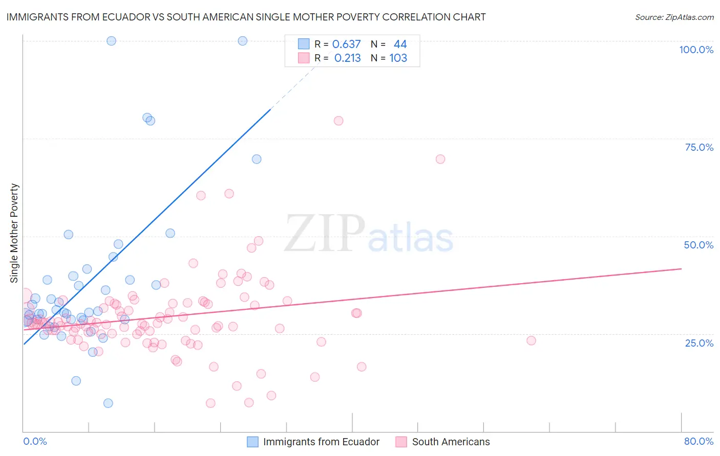 Immigrants from Ecuador vs South American Single Mother Poverty