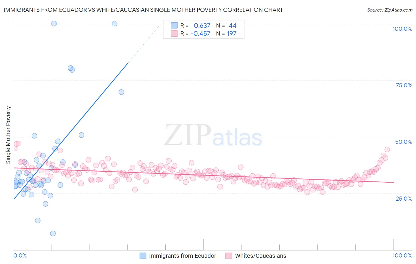 Immigrants from Ecuador vs White/Caucasian Single Mother Poverty