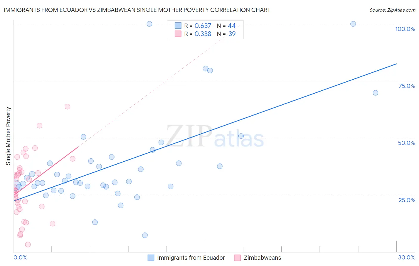 Immigrants from Ecuador vs Zimbabwean Single Mother Poverty