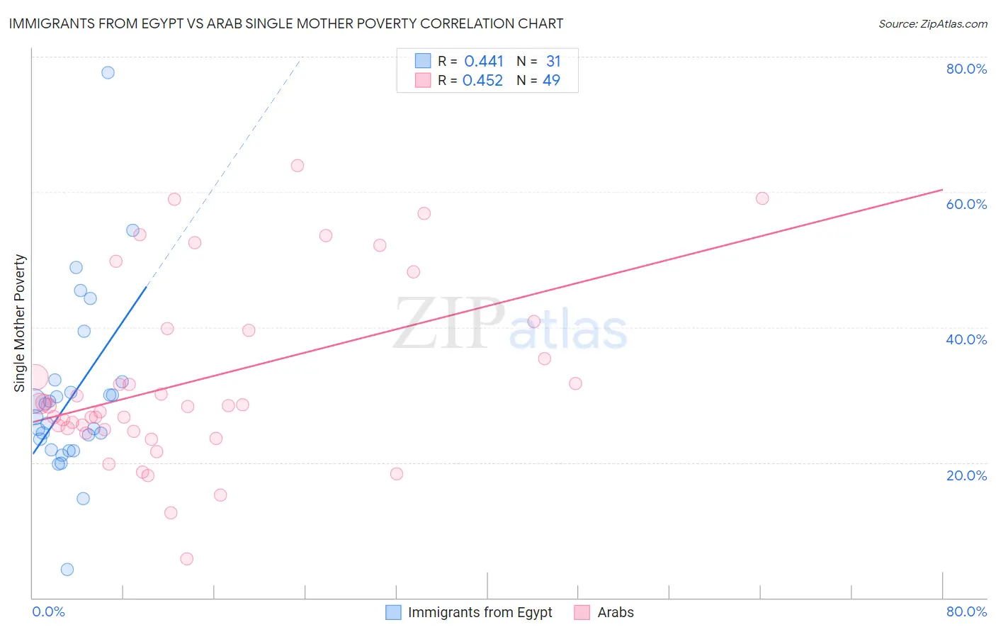 Immigrants from Egypt vs Arab Single Mother Poverty