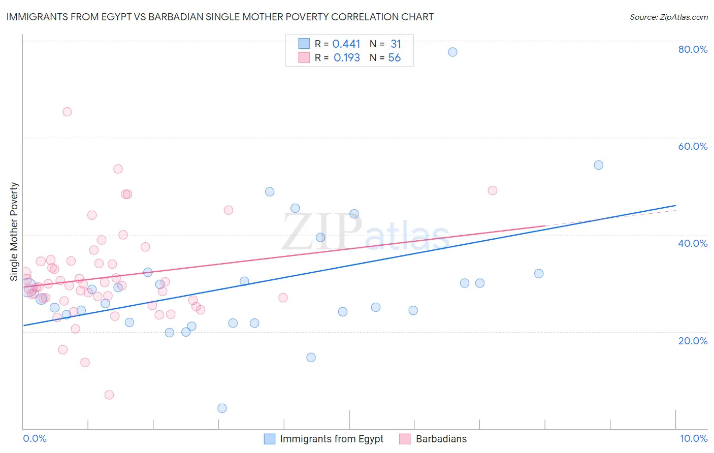 Immigrants from Egypt vs Barbadian Single Mother Poverty