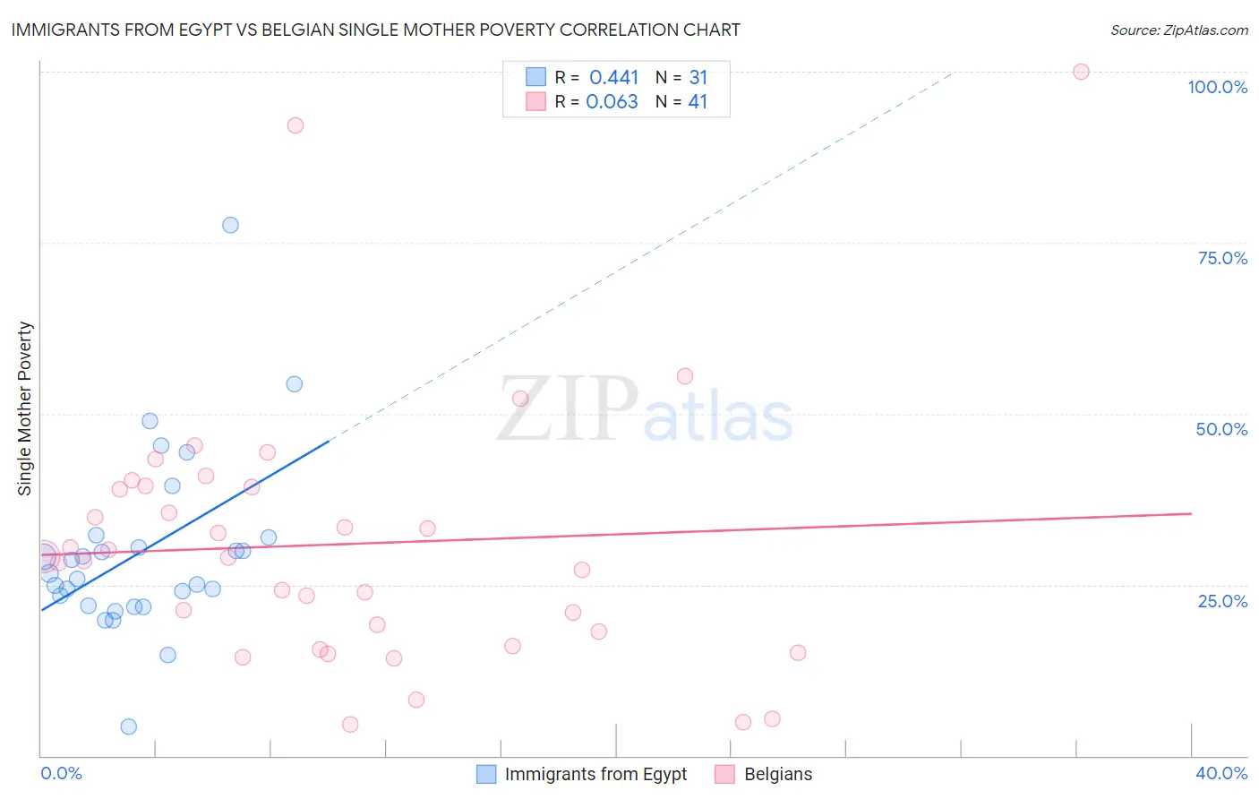 Immigrants from Egypt vs Belgian Single Mother Poverty