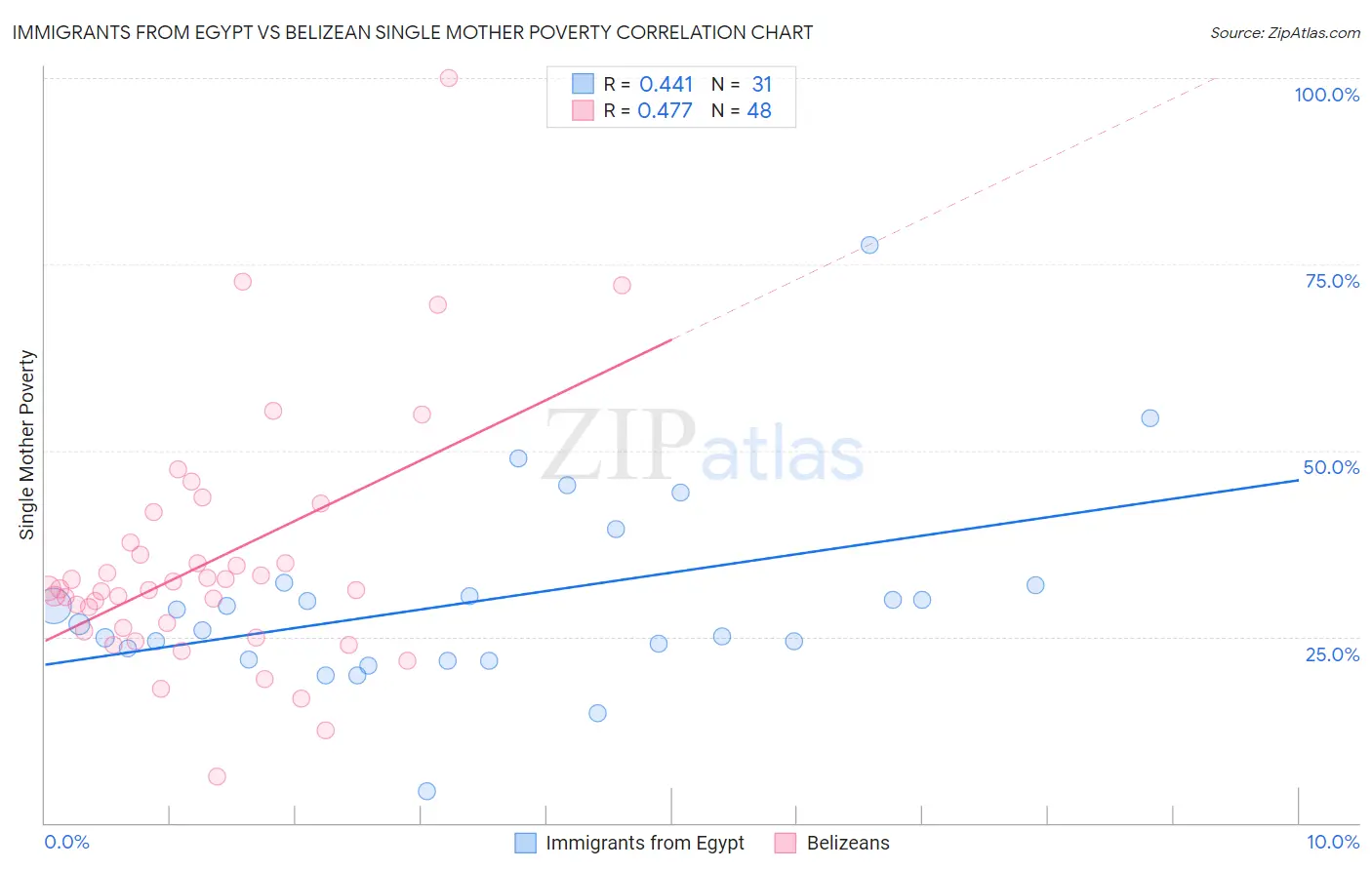 Immigrants from Egypt vs Belizean Single Mother Poverty