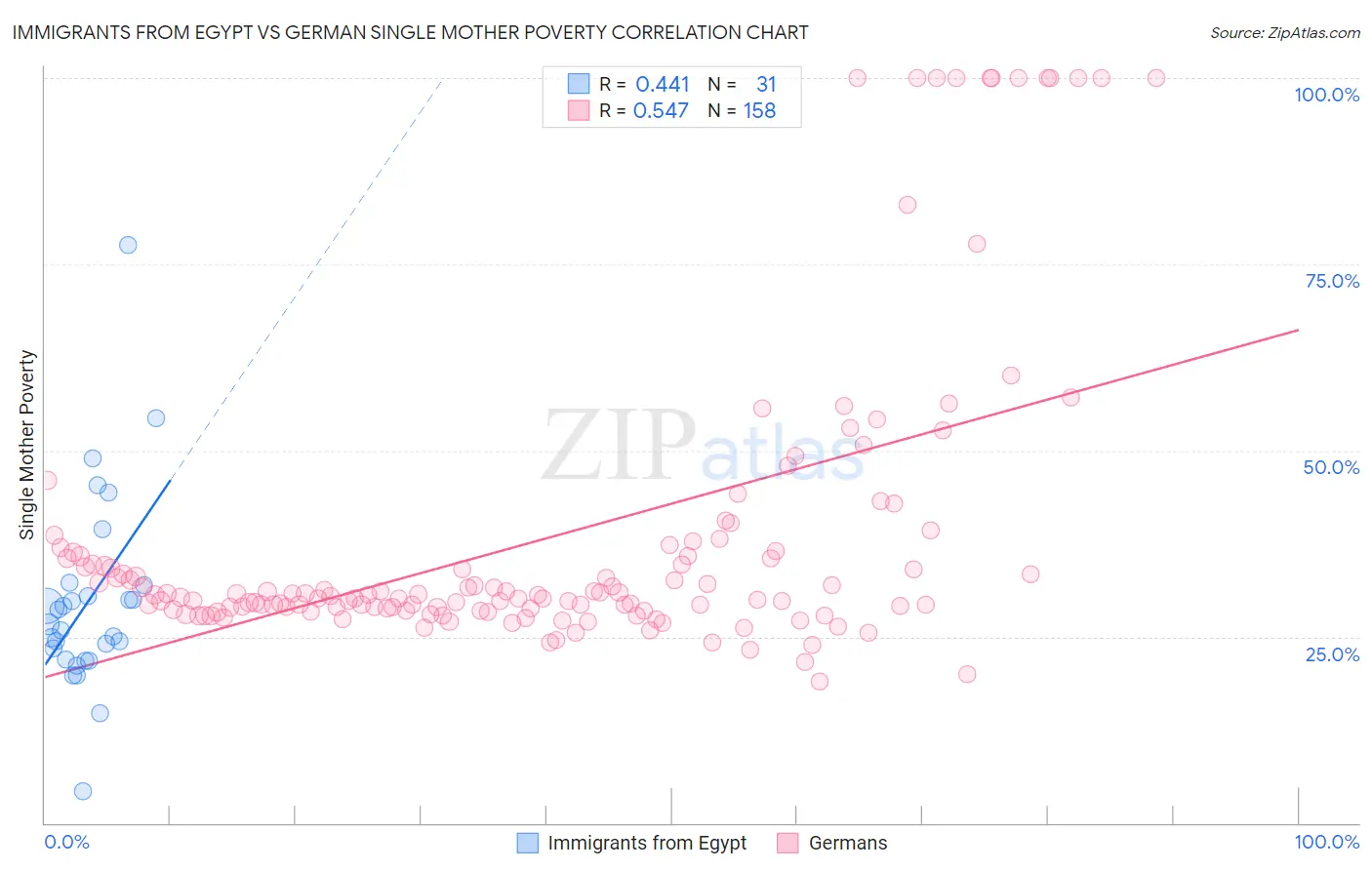 Immigrants from Egypt vs German Single Mother Poverty