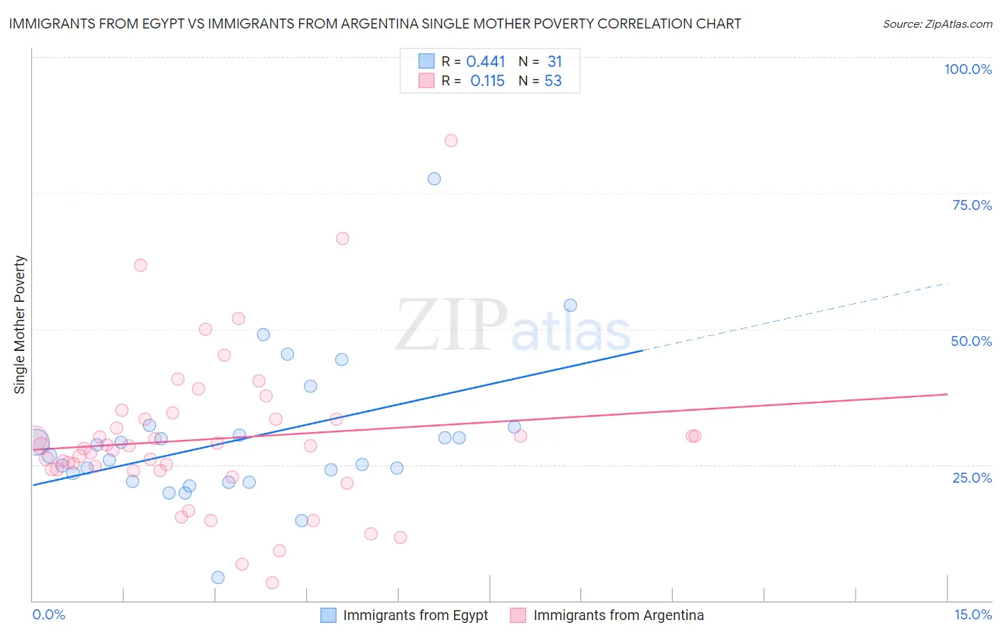 Immigrants from Egypt vs Immigrants from Argentina Single Mother Poverty