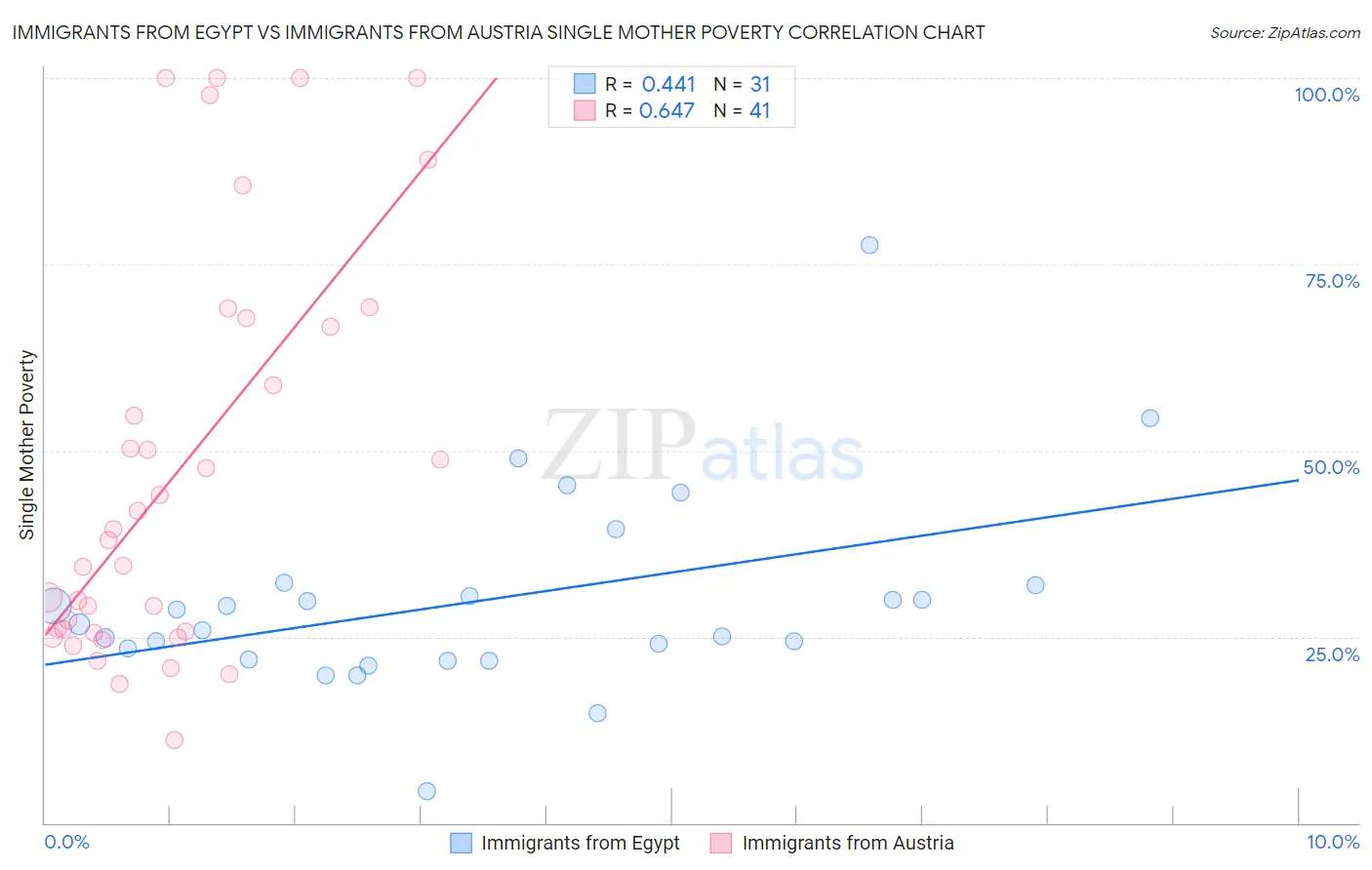 Immigrants from Egypt vs Immigrants from Austria Single Mother Poverty