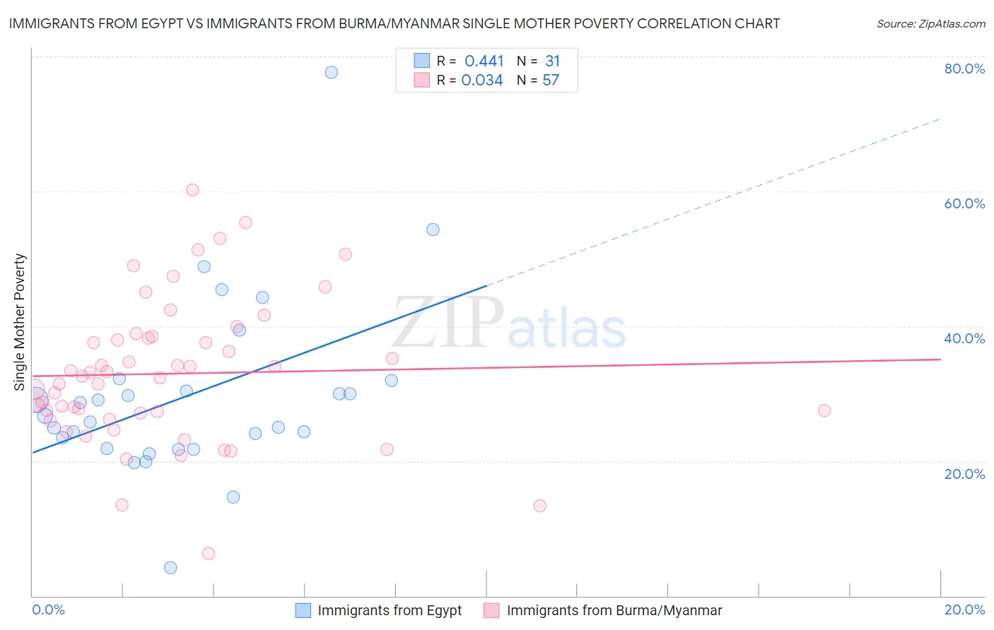 Immigrants from Egypt vs Immigrants from Burma/Myanmar Single Mother Poverty