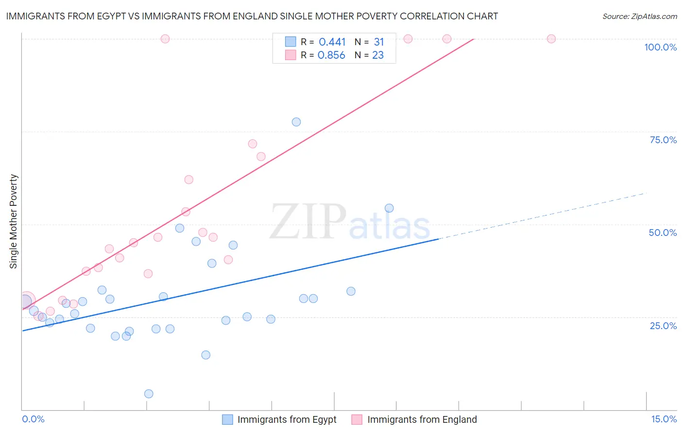 Immigrants from Egypt vs Immigrants from England Single Mother Poverty