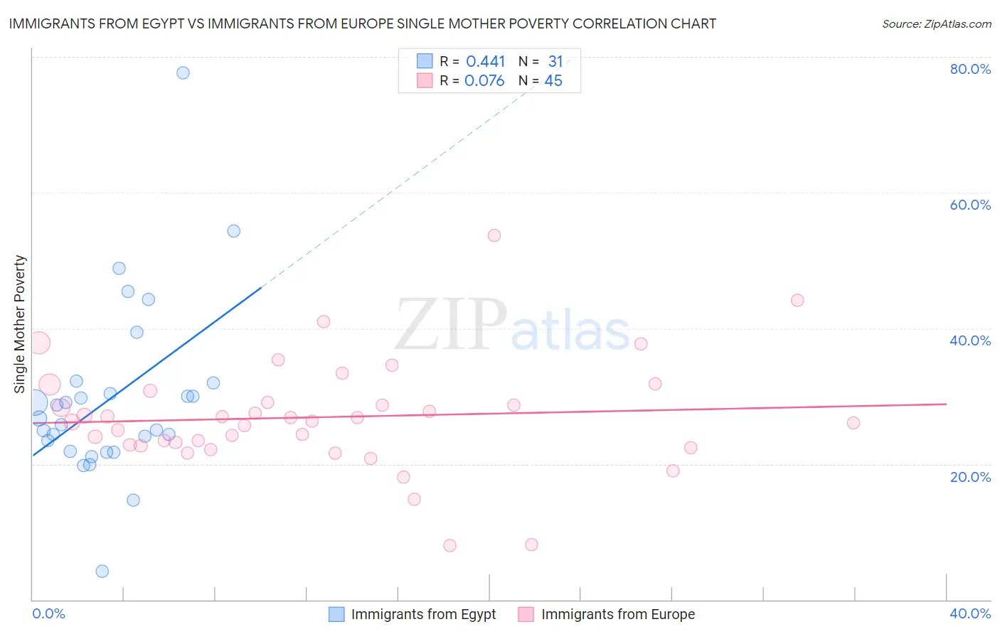 Immigrants from Egypt vs Immigrants from Europe Single Mother Poverty