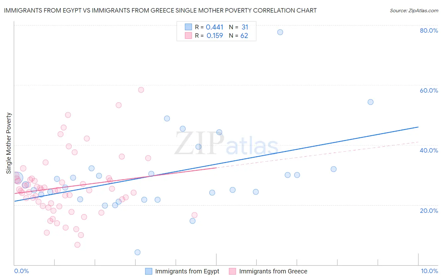 Immigrants from Egypt vs Immigrants from Greece Single Mother Poverty