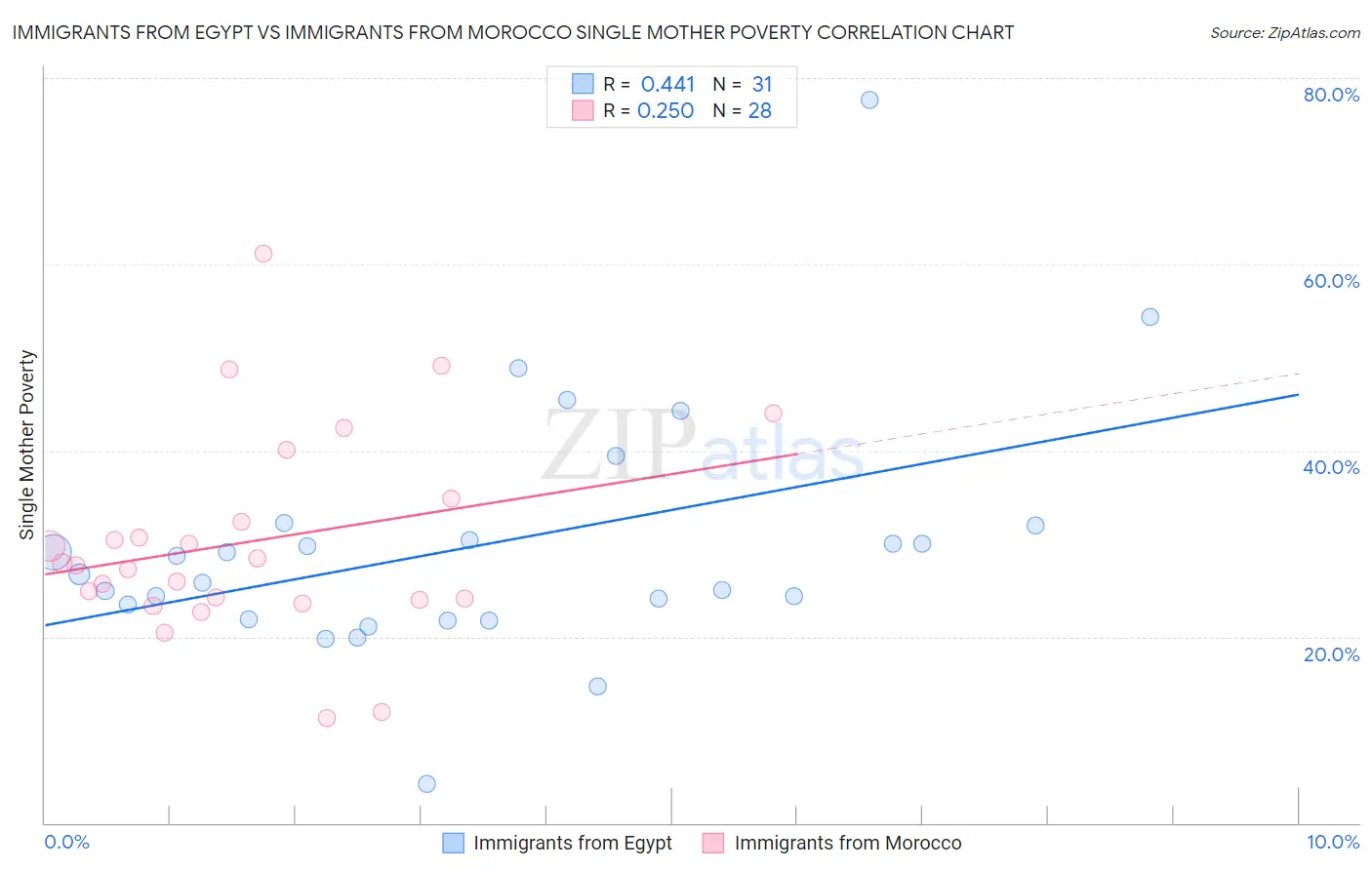 Immigrants from Egypt vs Immigrants from Morocco Single Mother Poverty