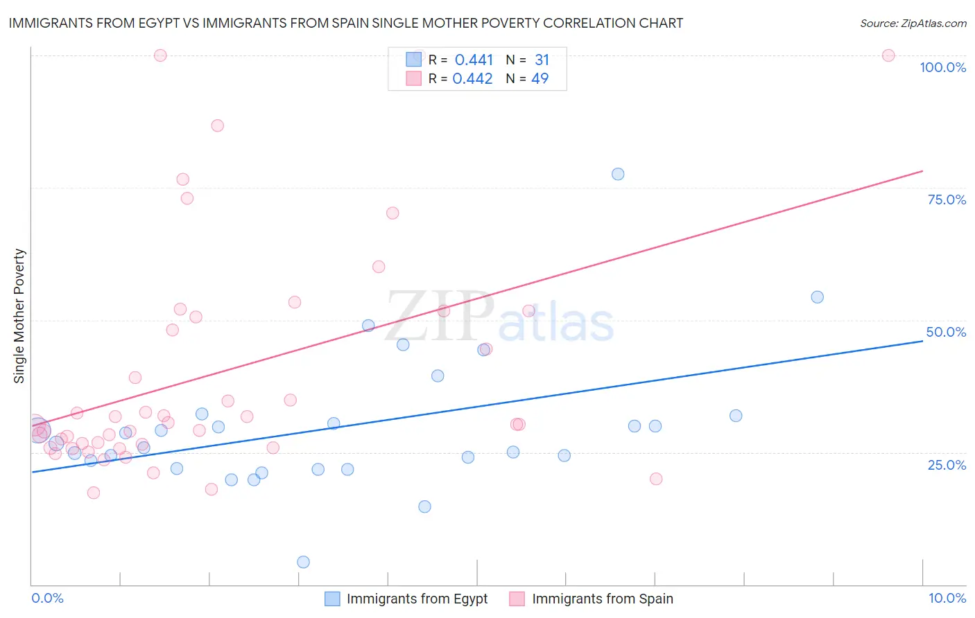 Immigrants from Egypt vs Immigrants from Spain Single Mother Poverty