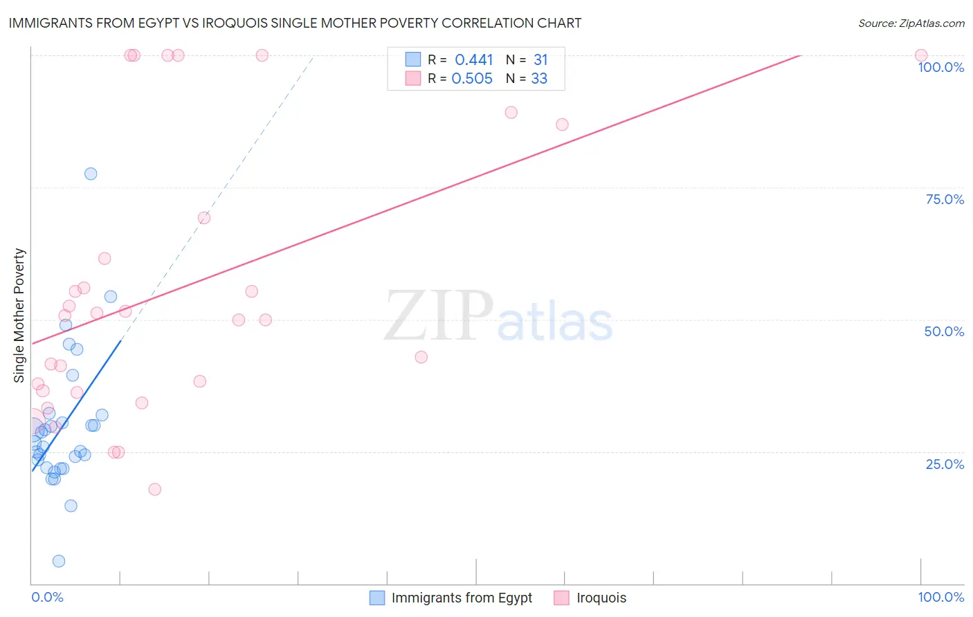 Immigrants from Egypt vs Iroquois Single Mother Poverty