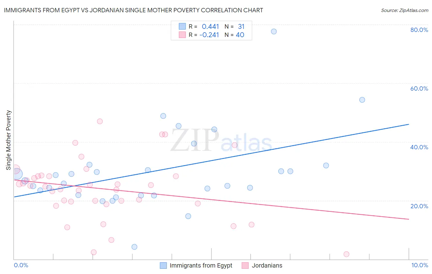 Immigrants from Egypt vs Jordanian Single Mother Poverty