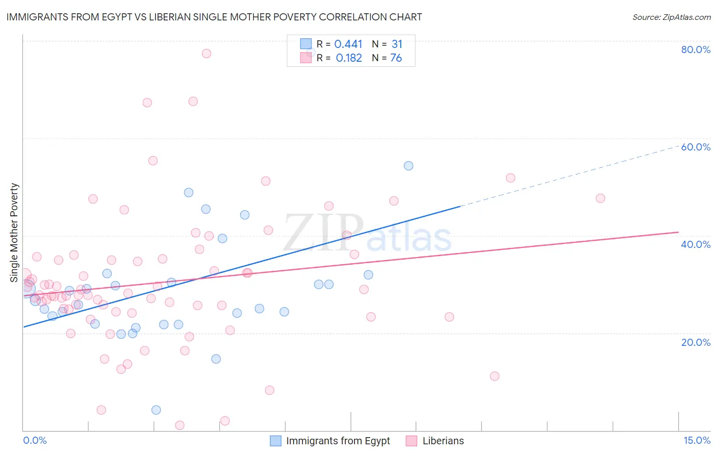 Immigrants from Egypt vs Liberian Single Mother Poverty