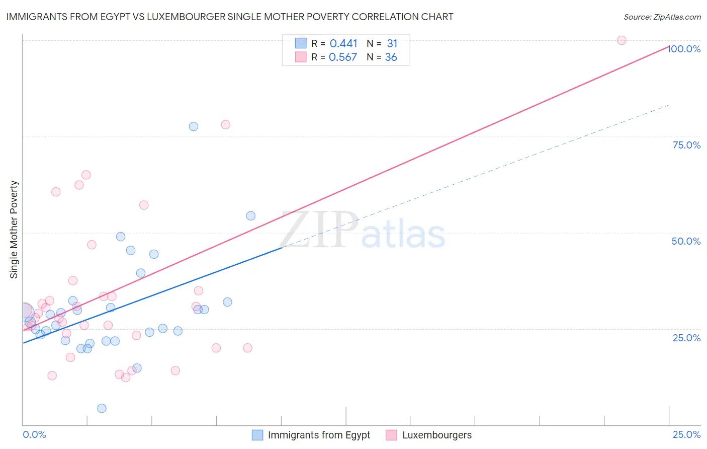 Immigrants from Egypt vs Luxembourger Single Mother Poverty