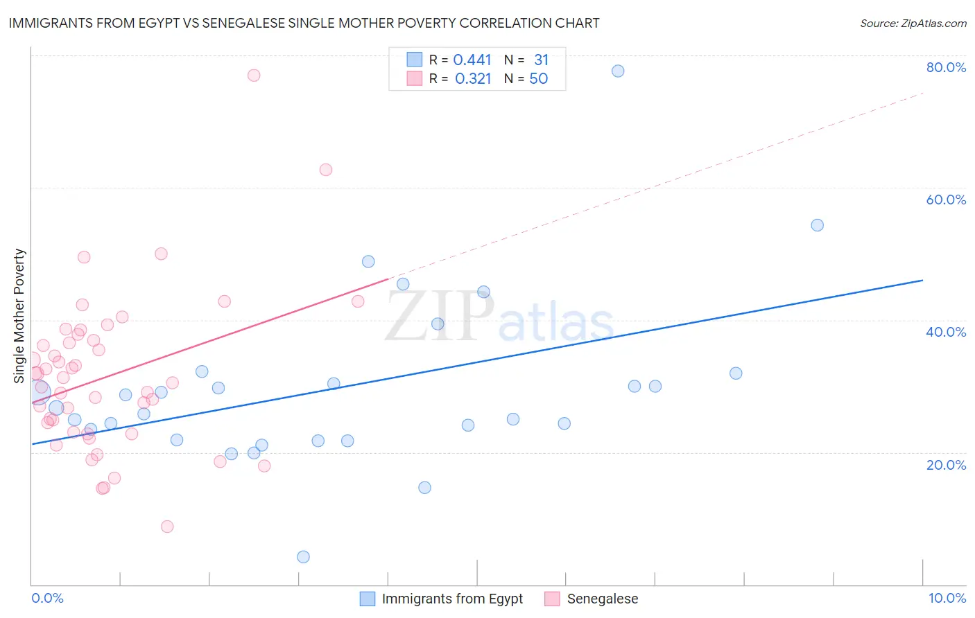 Immigrants from Egypt vs Senegalese Single Mother Poverty