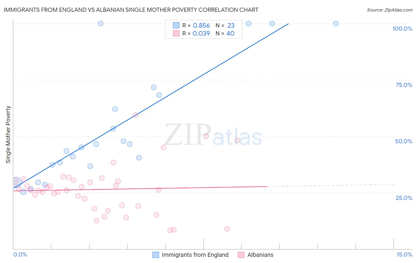 Immigrants from England vs Albanian Single Mother Poverty