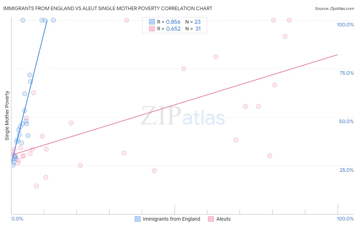 Immigrants from England vs Aleut Single Mother Poverty