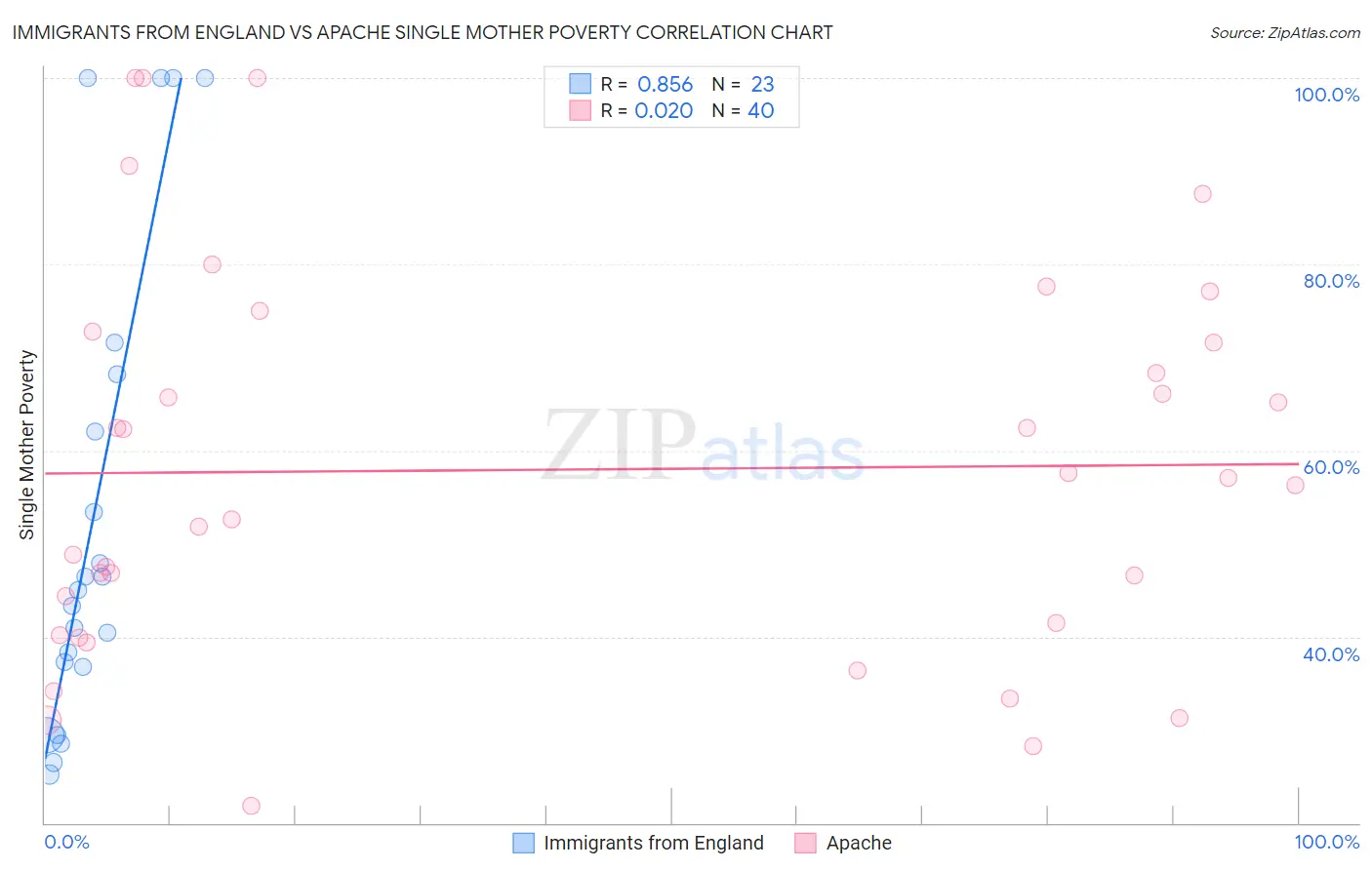 Immigrants from England vs Apache Single Mother Poverty