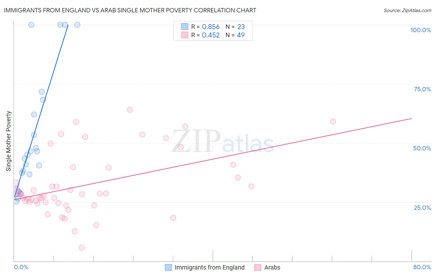 Immigrants from England vs Arab Single Mother Poverty