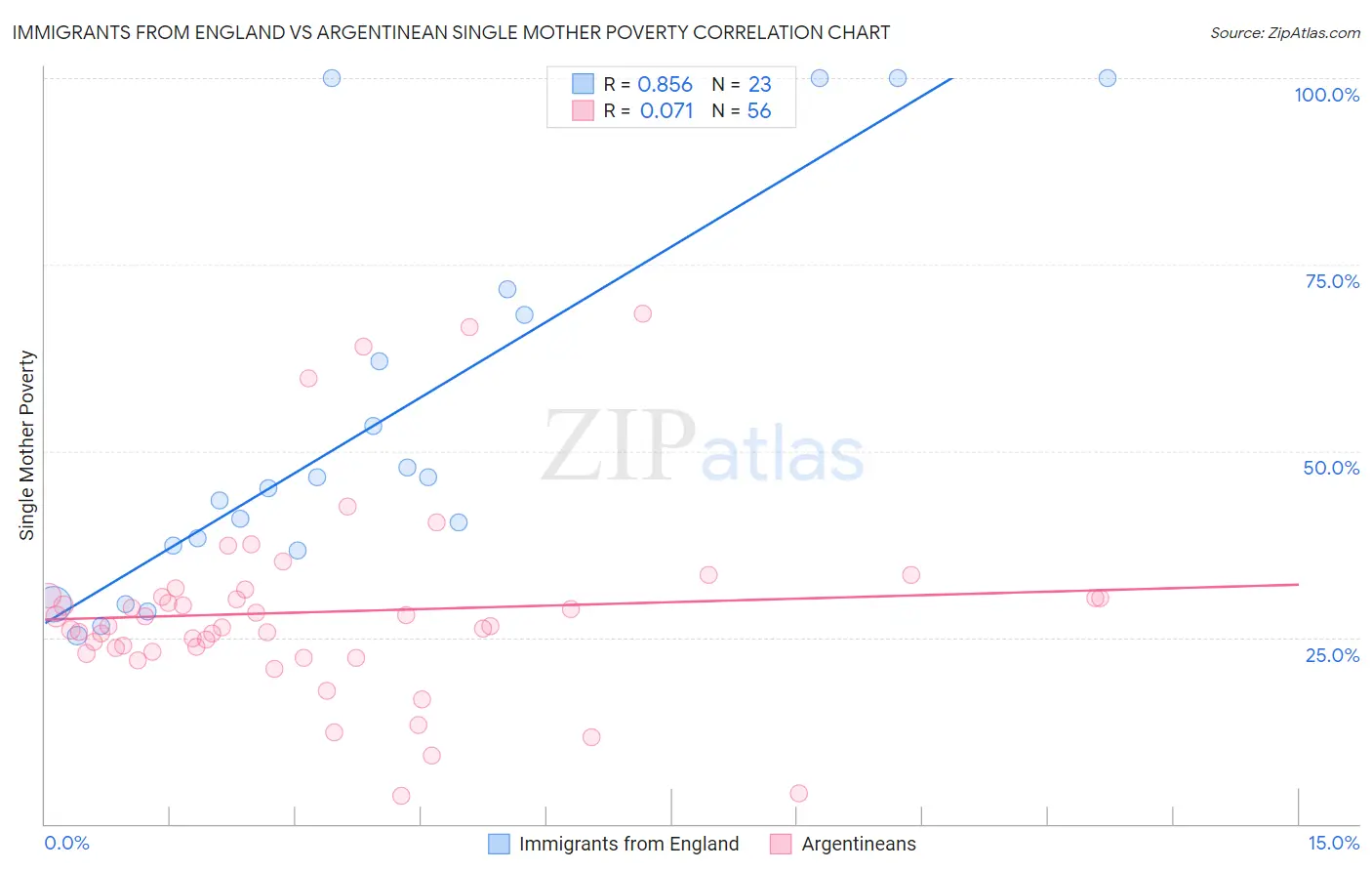 Immigrants from England vs Argentinean Single Mother Poverty