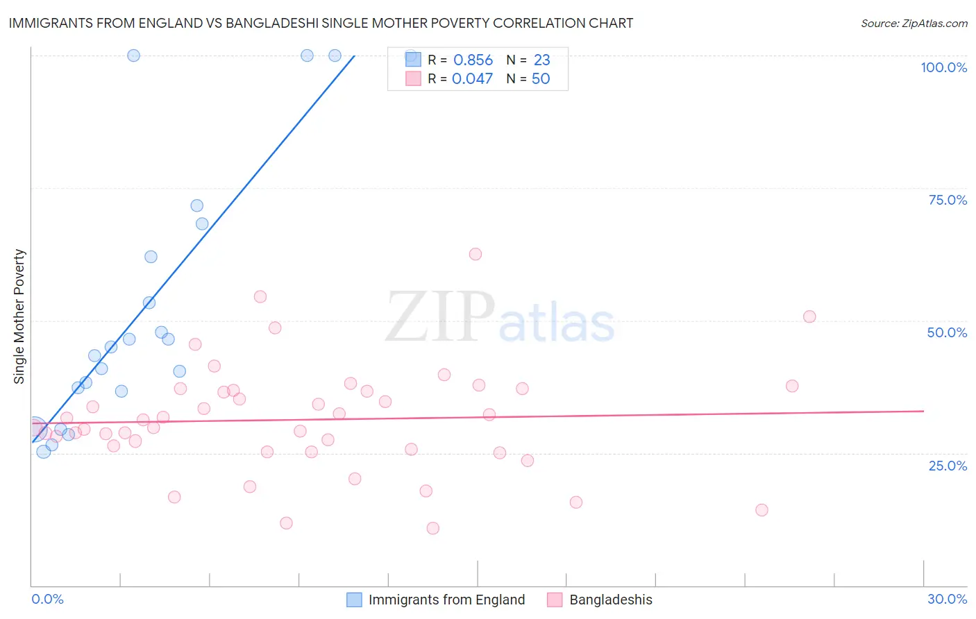 Immigrants from England vs Bangladeshi Single Mother Poverty
