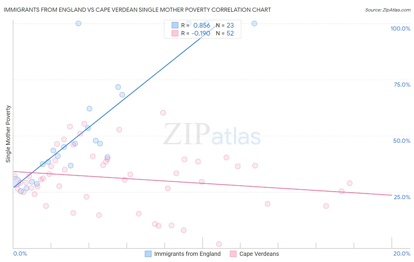 Immigrants from England vs Cape Verdean Single Mother Poverty