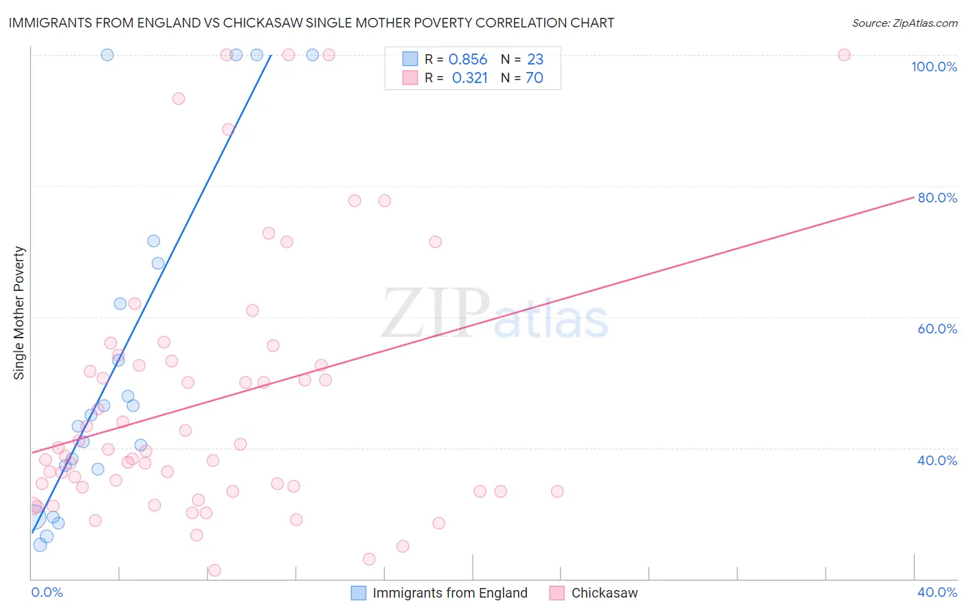 Immigrants from England vs Chickasaw Single Mother Poverty