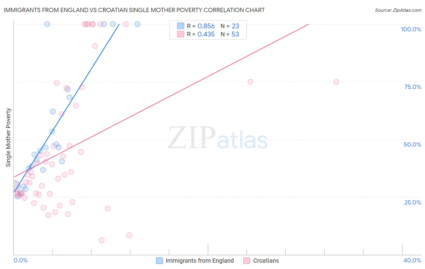 Immigrants from England vs Croatian Single Mother Poverty