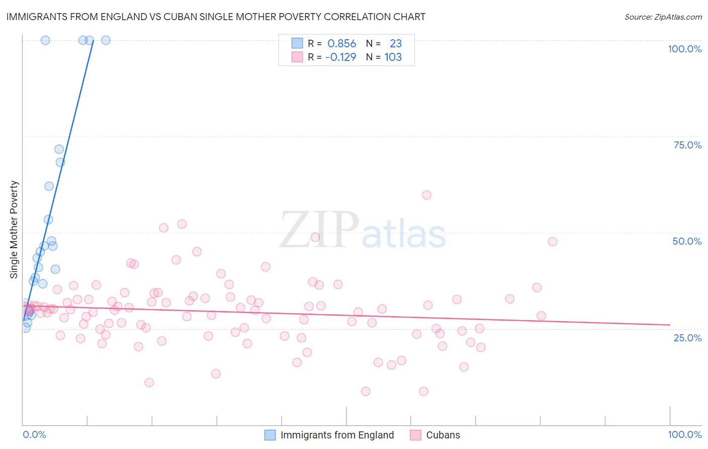 Immigrants from England vs Cuban Single Mother Poverty