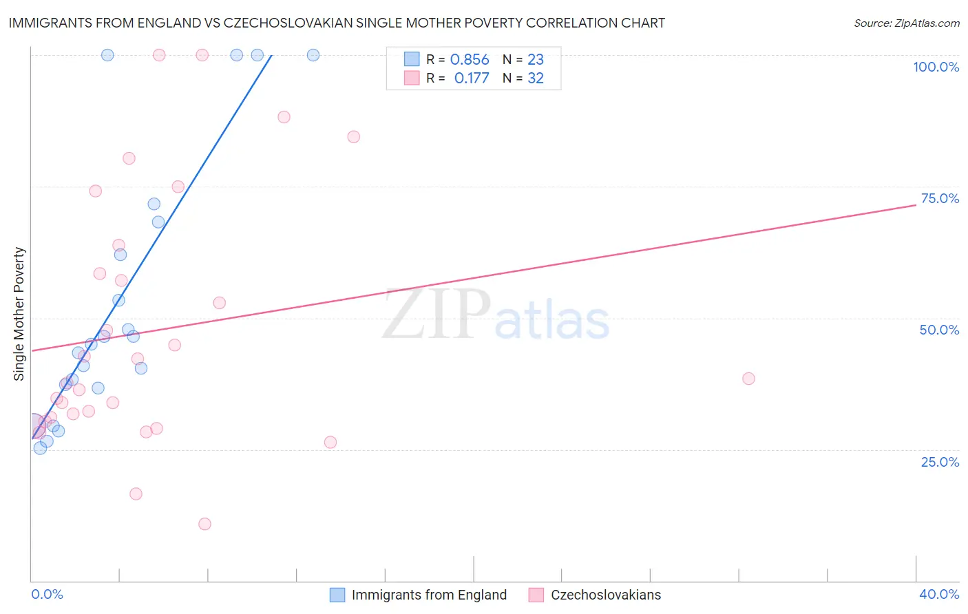 Immigrants from England vs Czechoslovakian Single Mother Poverty